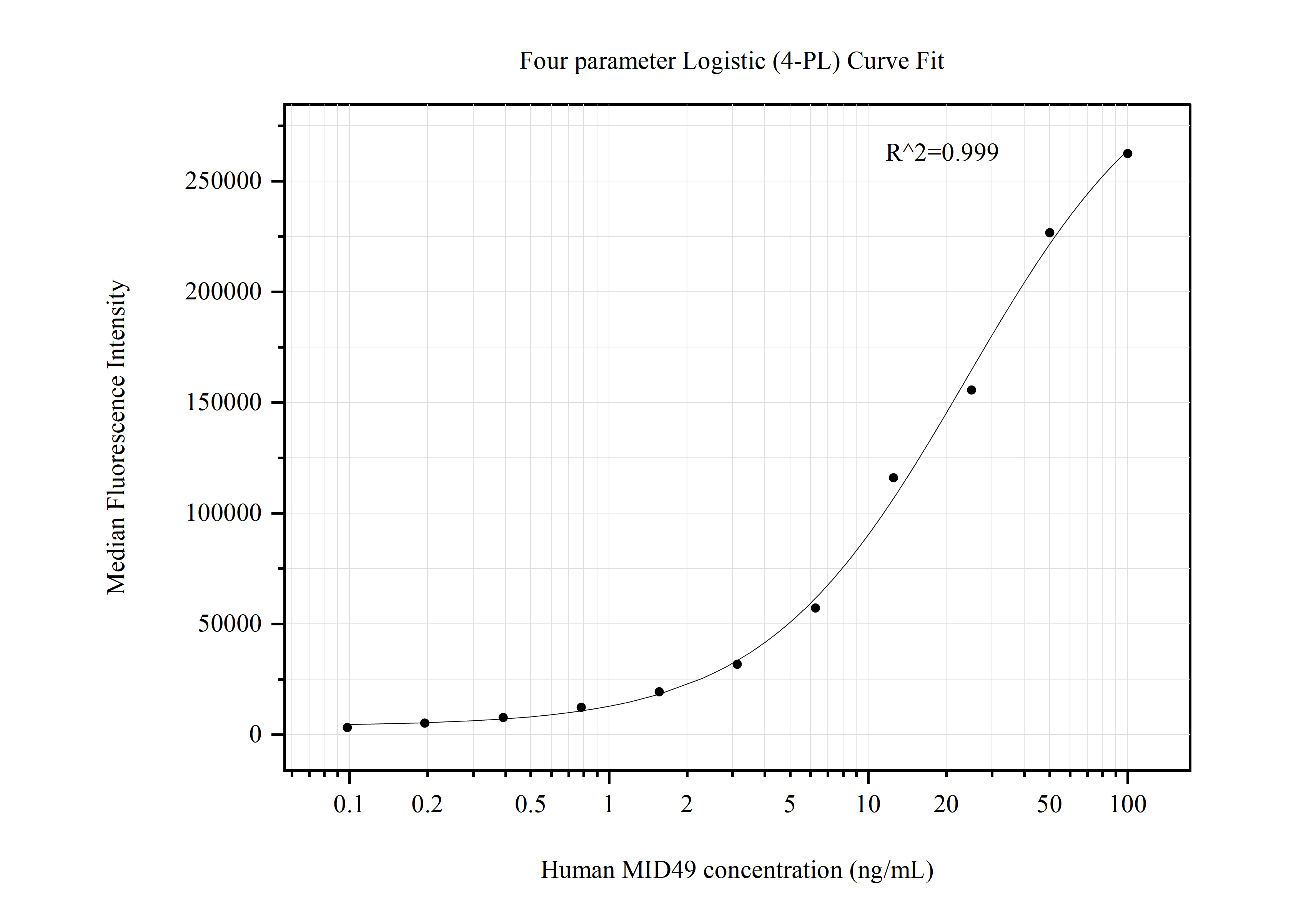 Cytometric bead array standard curve of MP50716-1